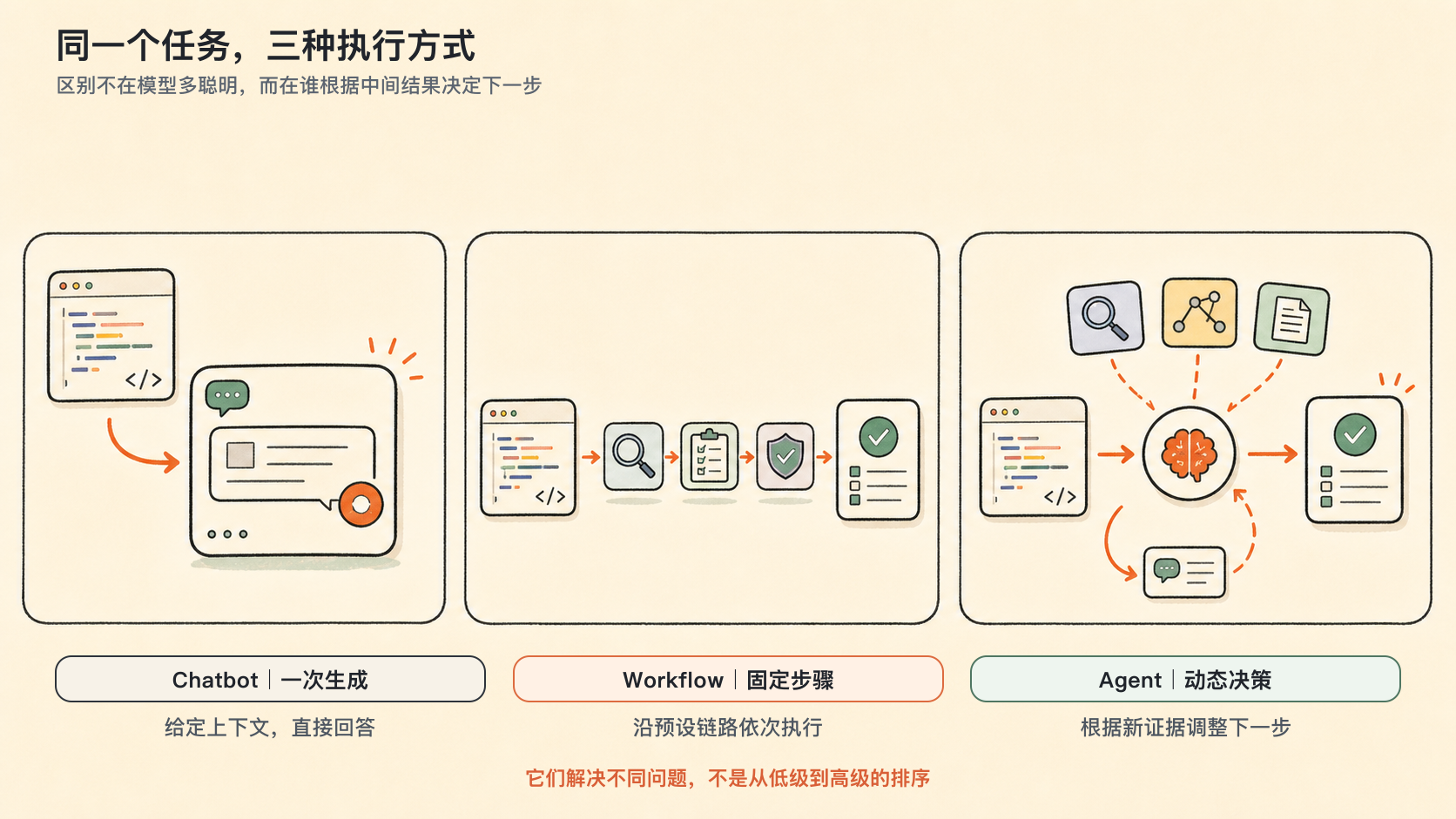 Chatbot、Workflow 与 Agent 处理同一任务时的执行方式对比