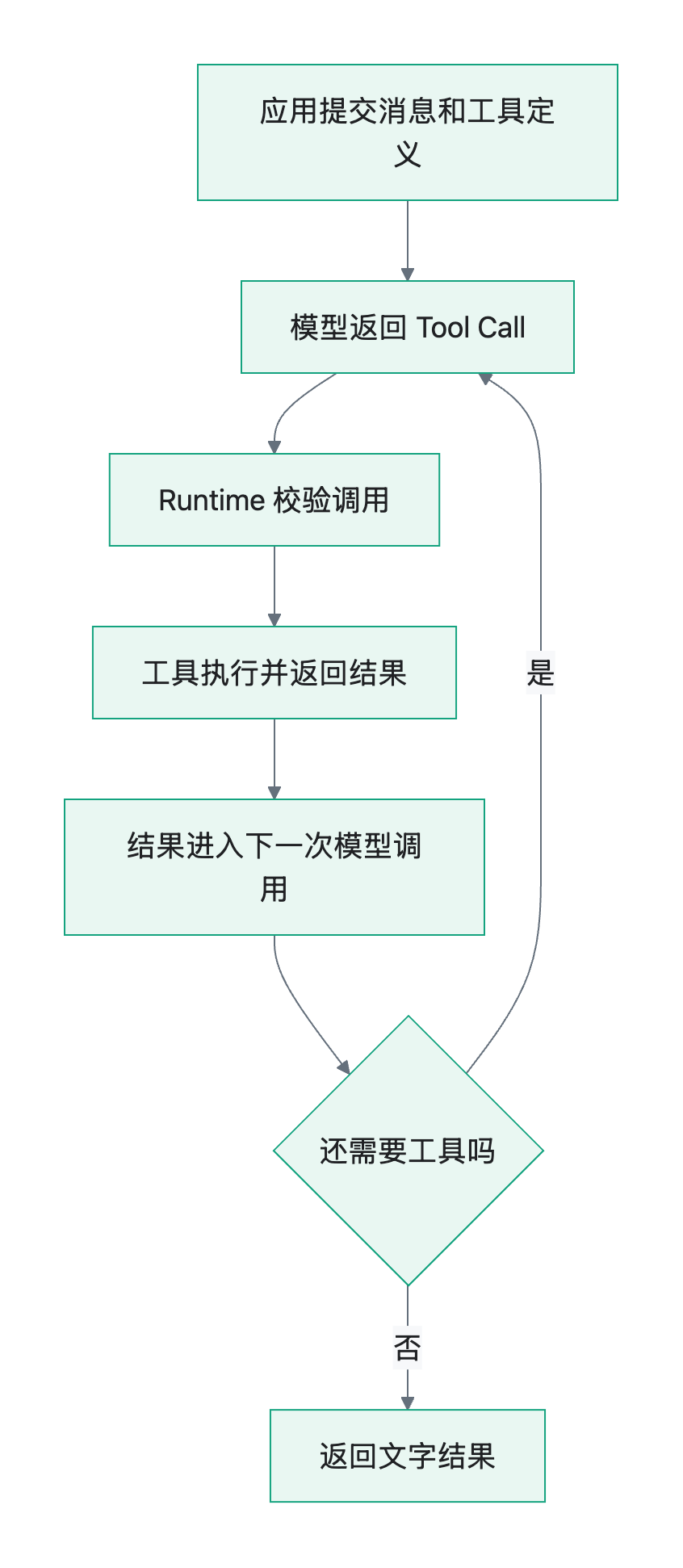 流程图