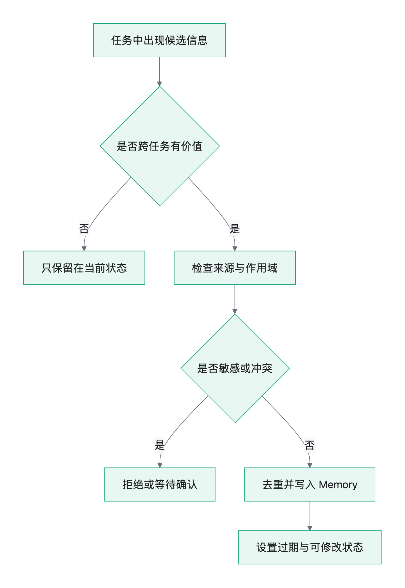 流程图