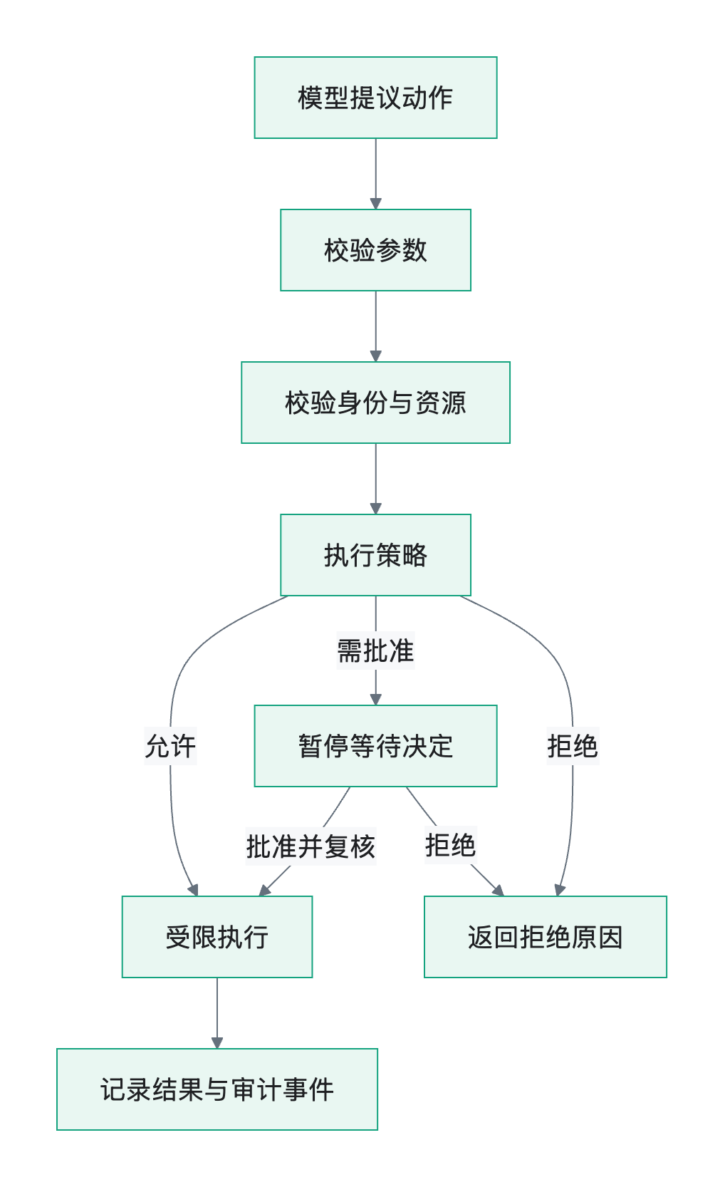 流程图