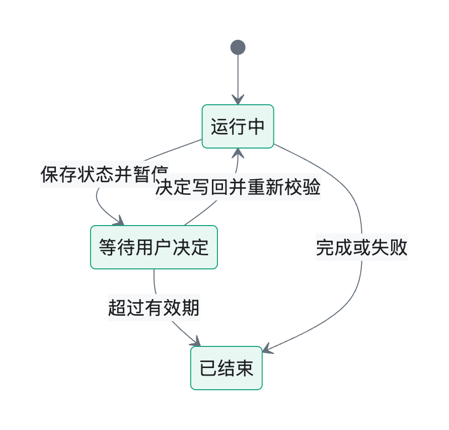 流程图