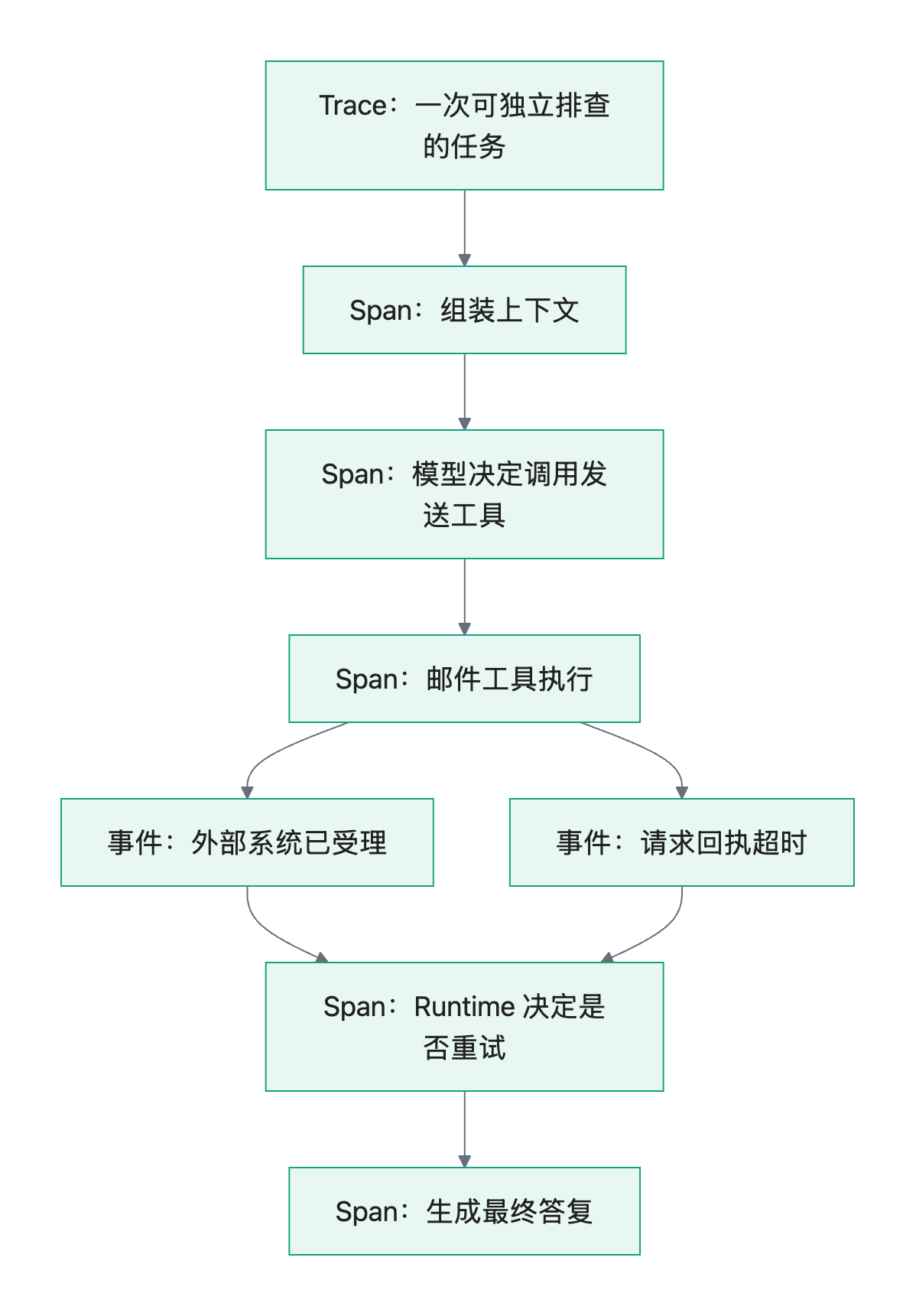 流程图