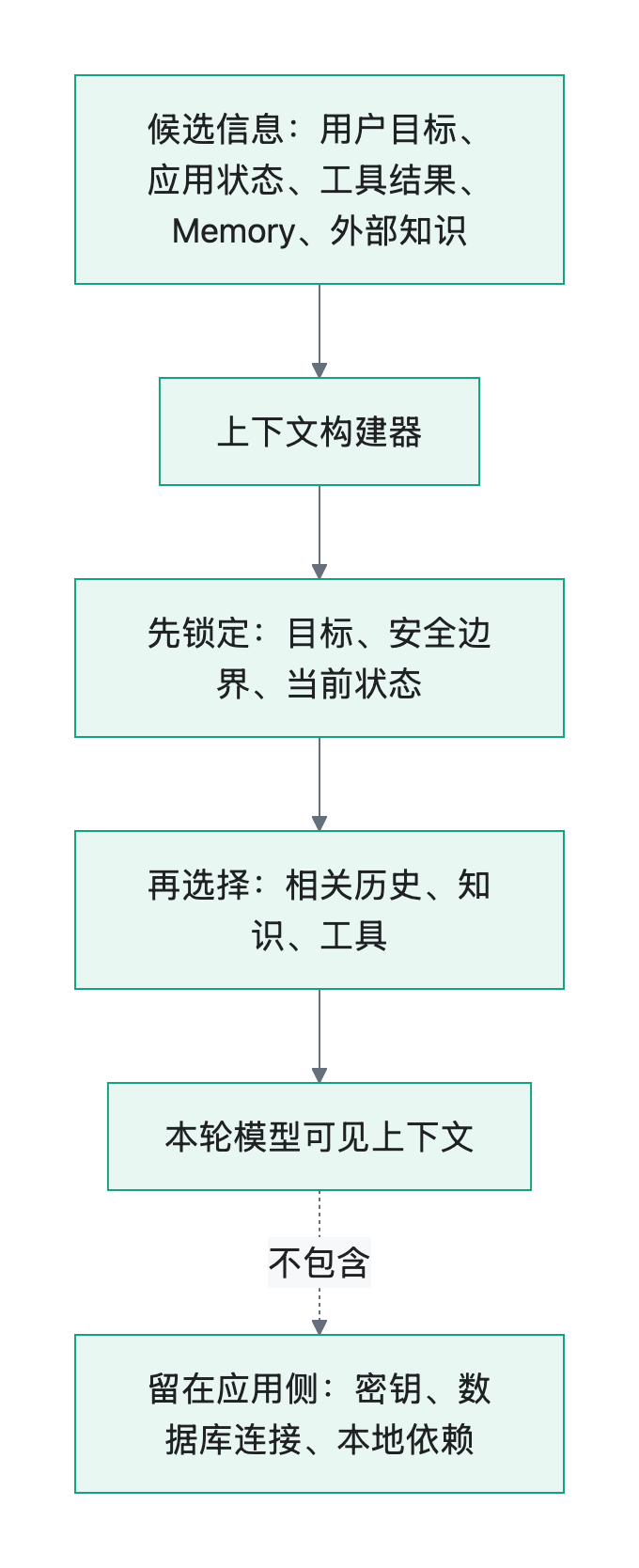 流程图