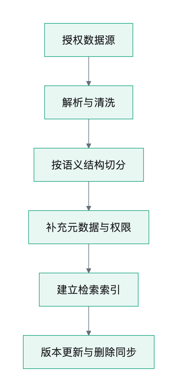 流程图