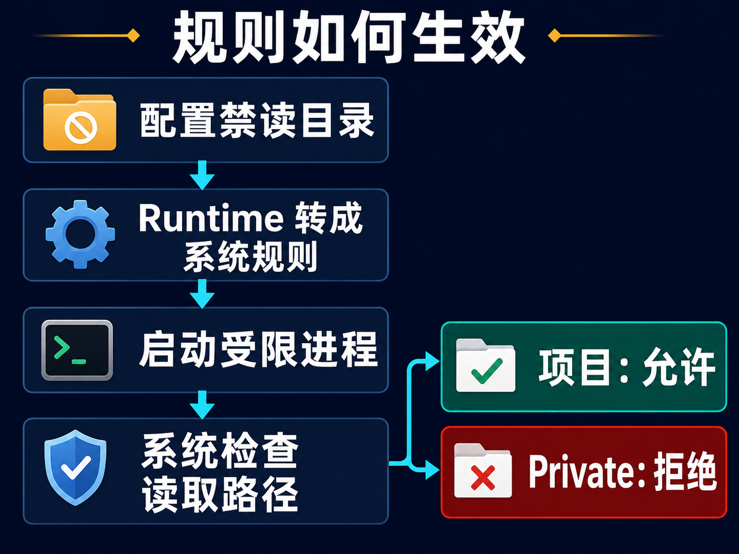 资源规则被转换成平台限制,并在进程访问文件时由操作系统执行