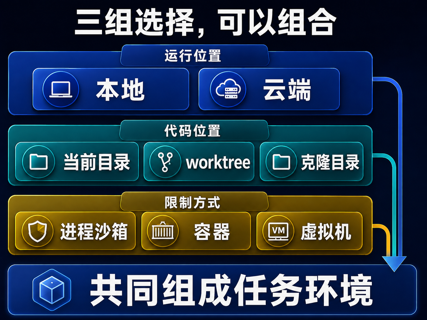 运行位置、代码位置和限制方式是三组可以组合的选择