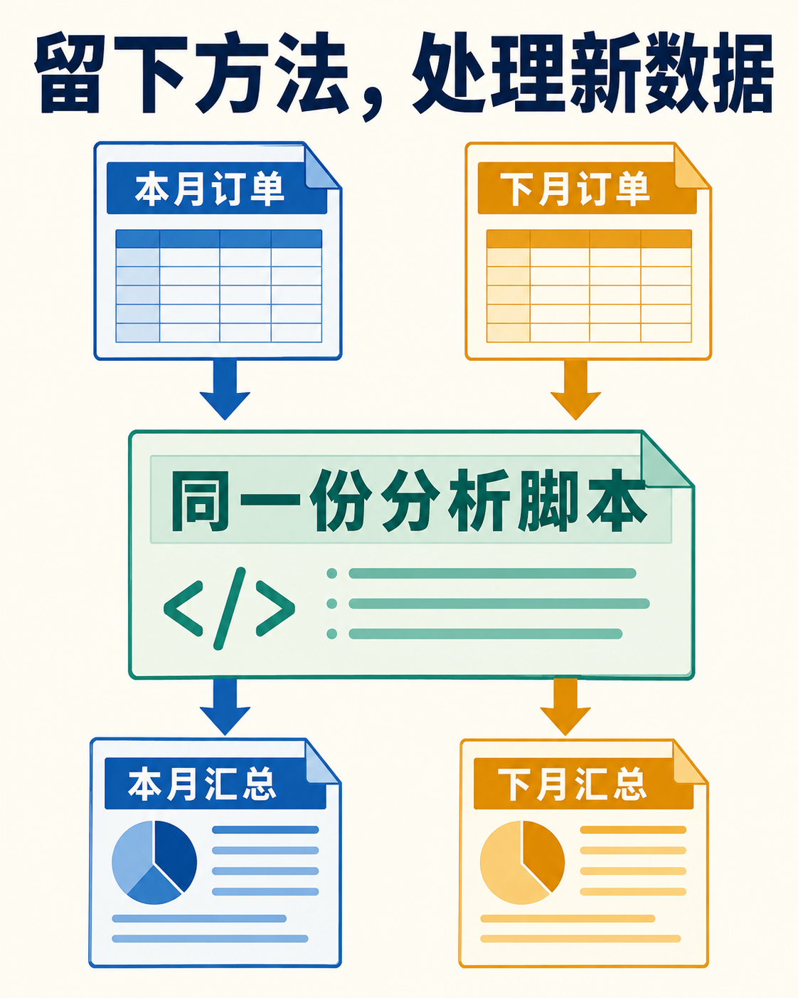 同一份分析脚本处理两次任务的数据,分别生成对应的汇总结果