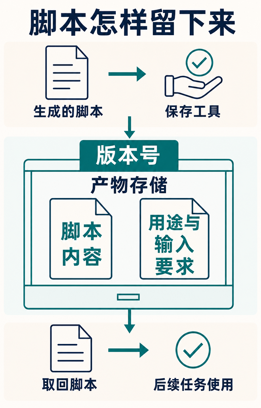 保存工具把脚本内容、用途与输入要求交给产物存储,后续任务再取回脚本使用