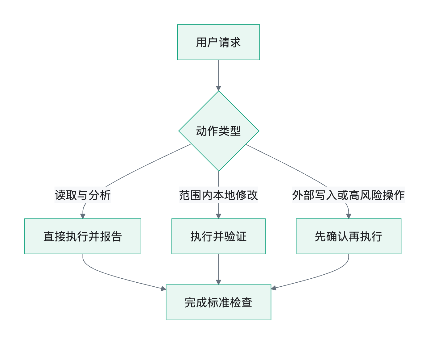 流程图