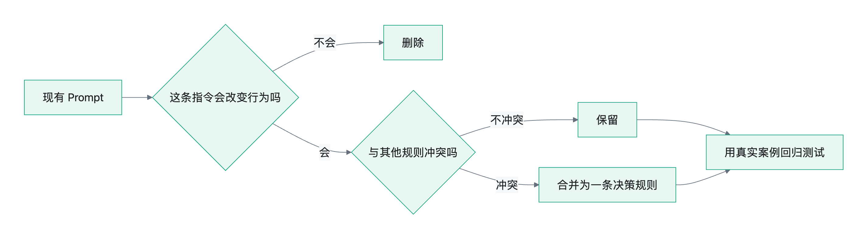 流程图