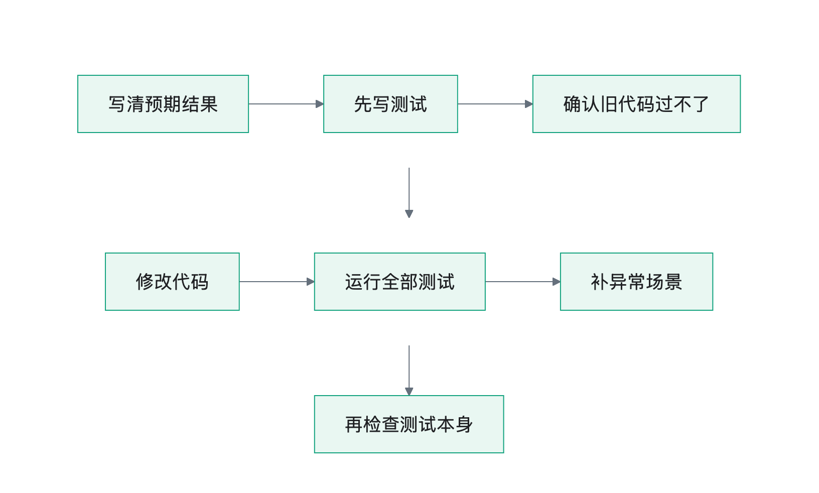流程图