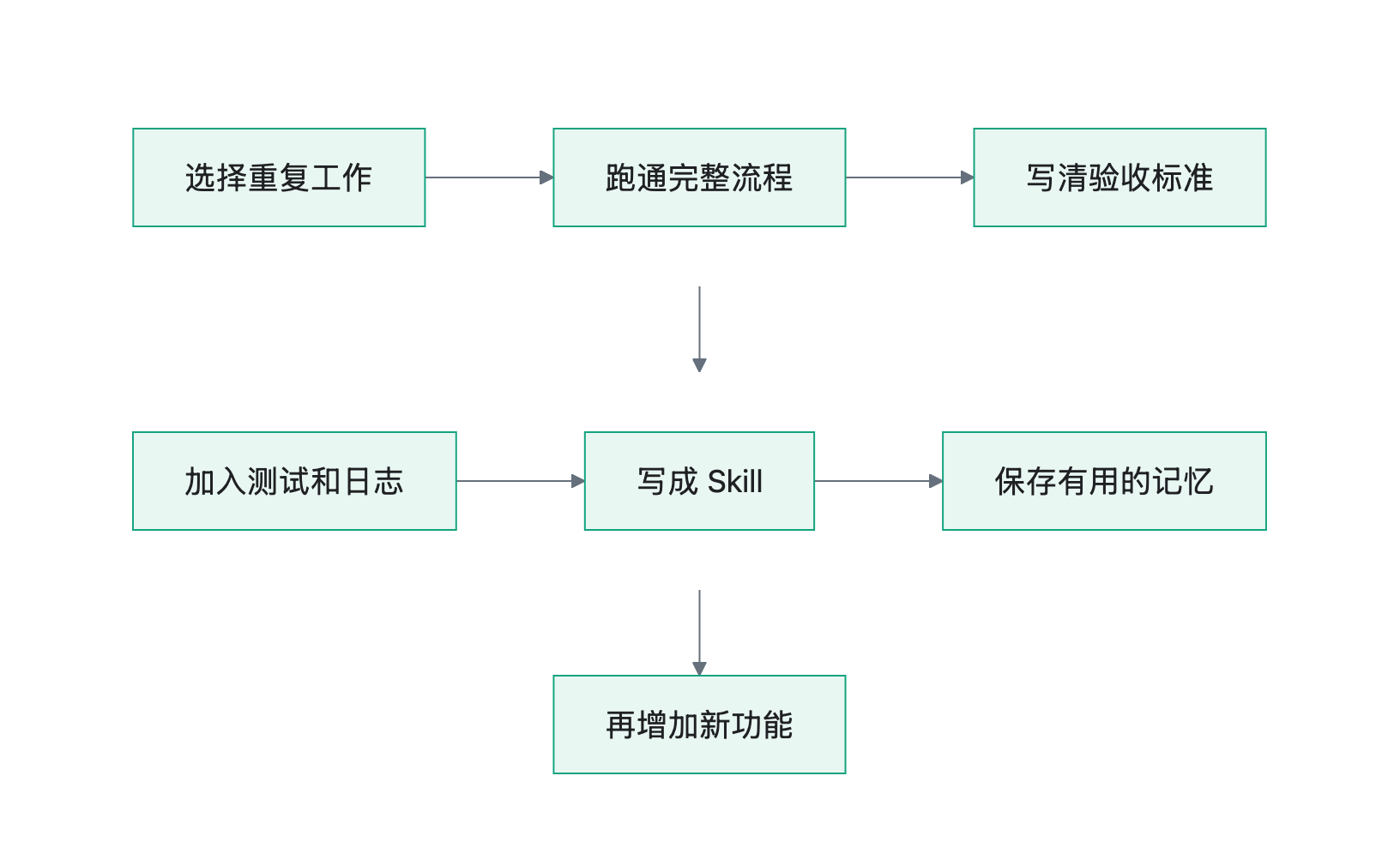 流程图