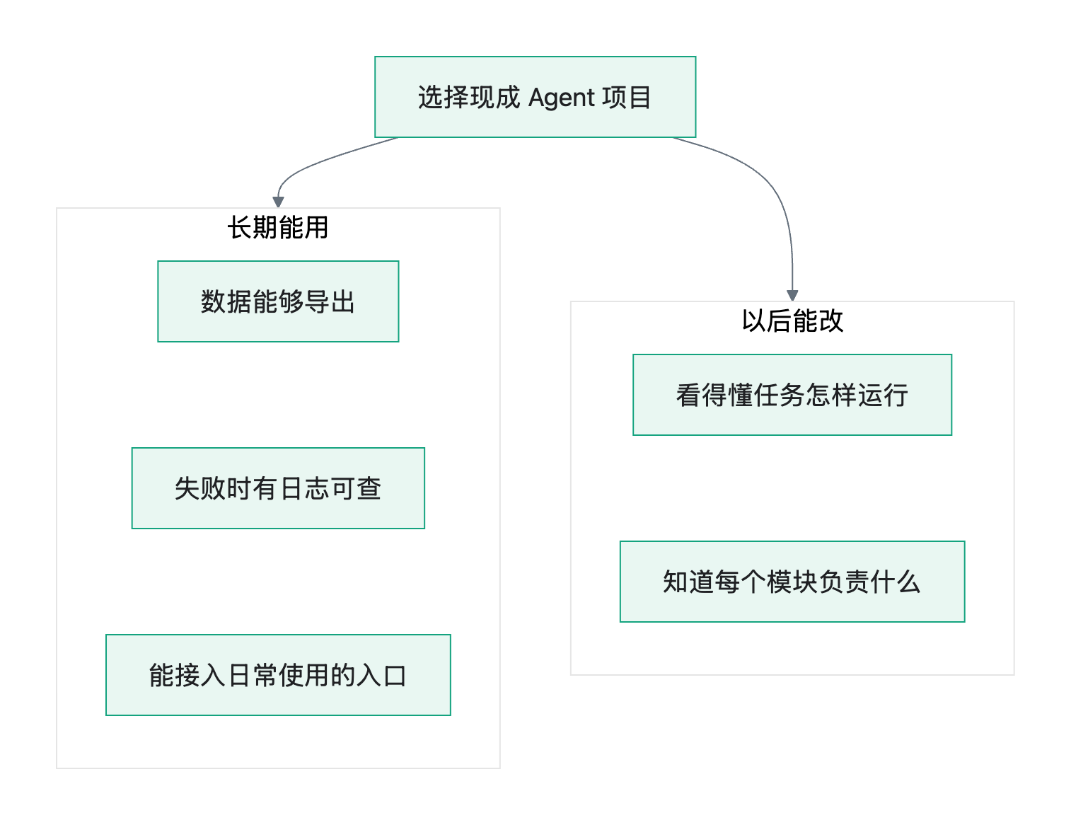 流程图