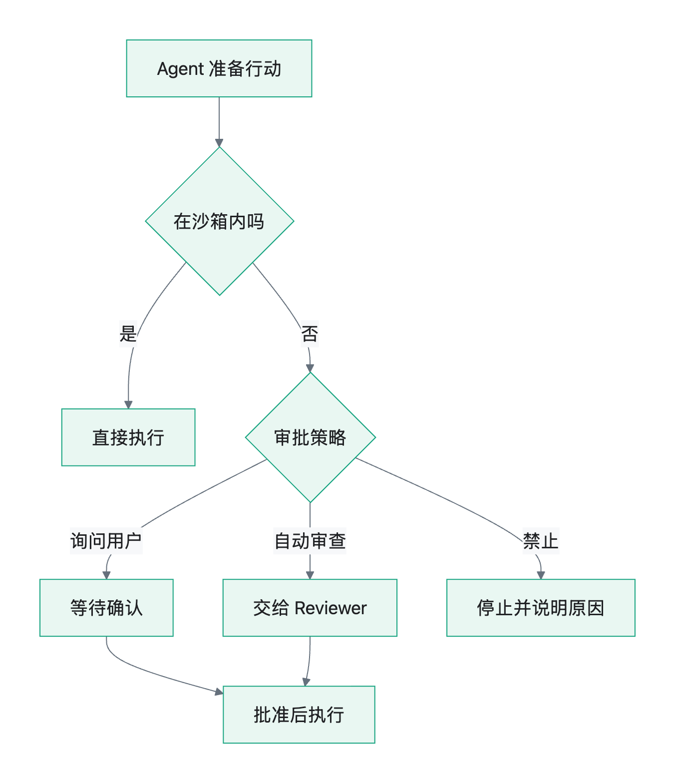 流程图