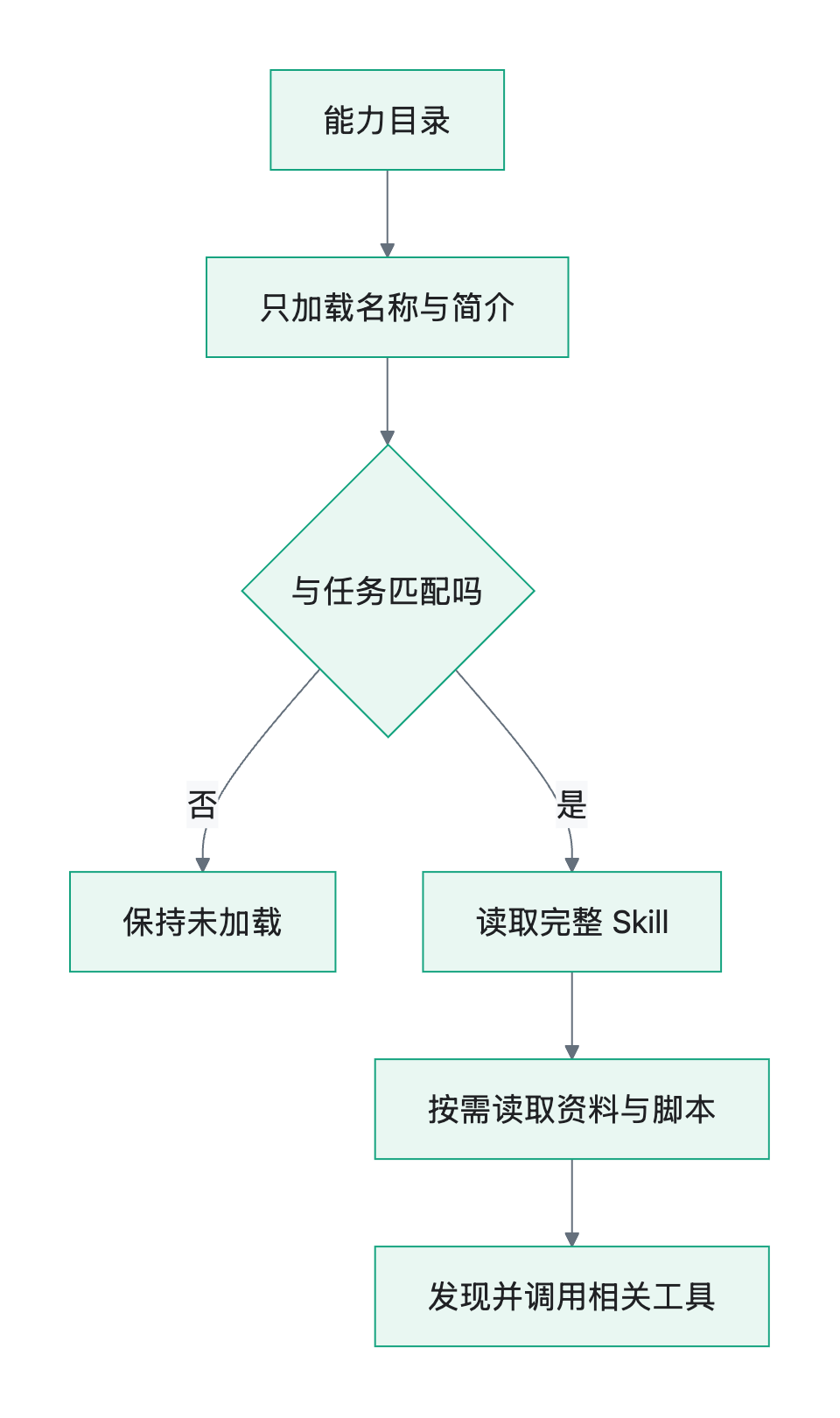 流程图