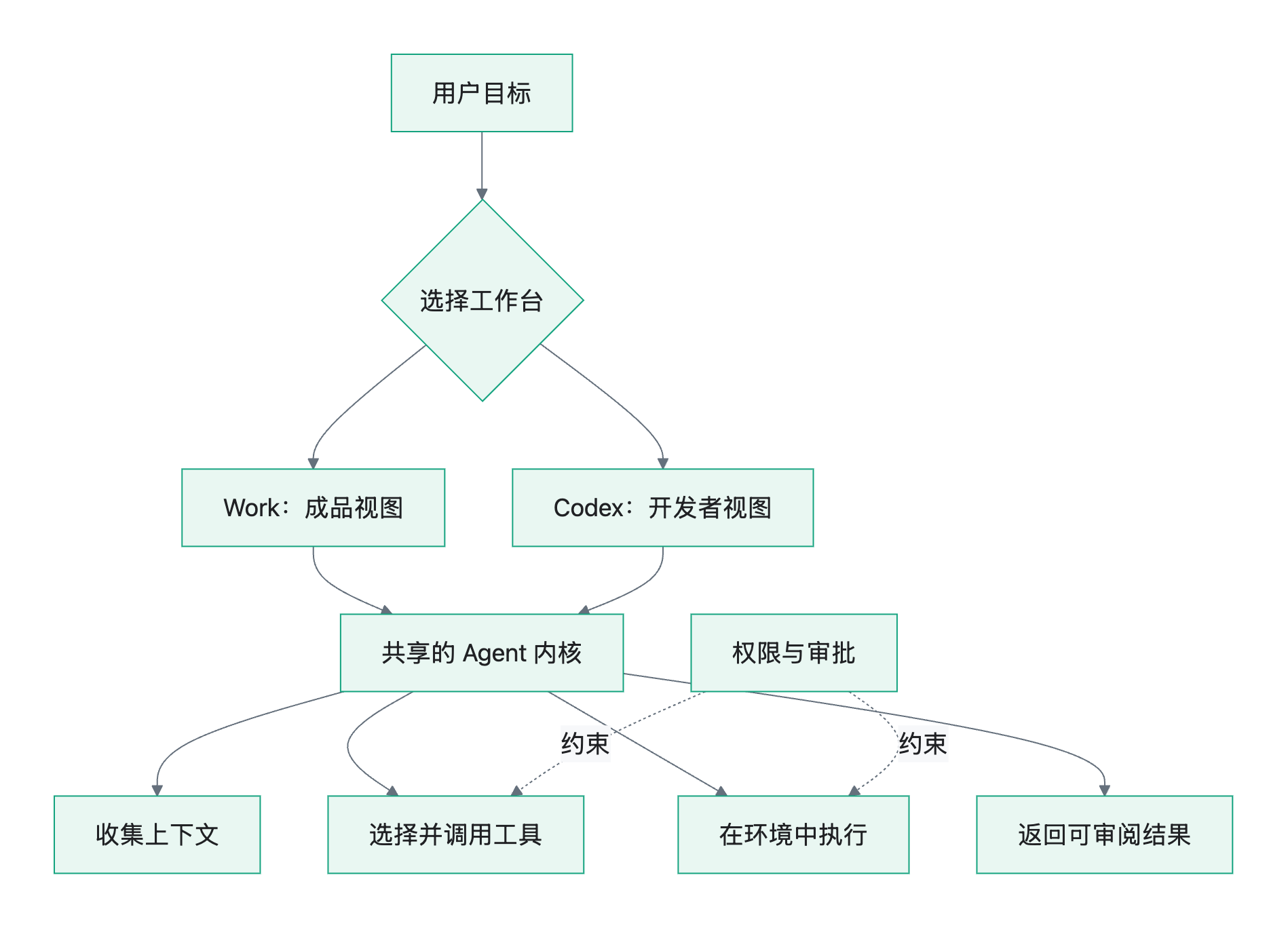 流程图