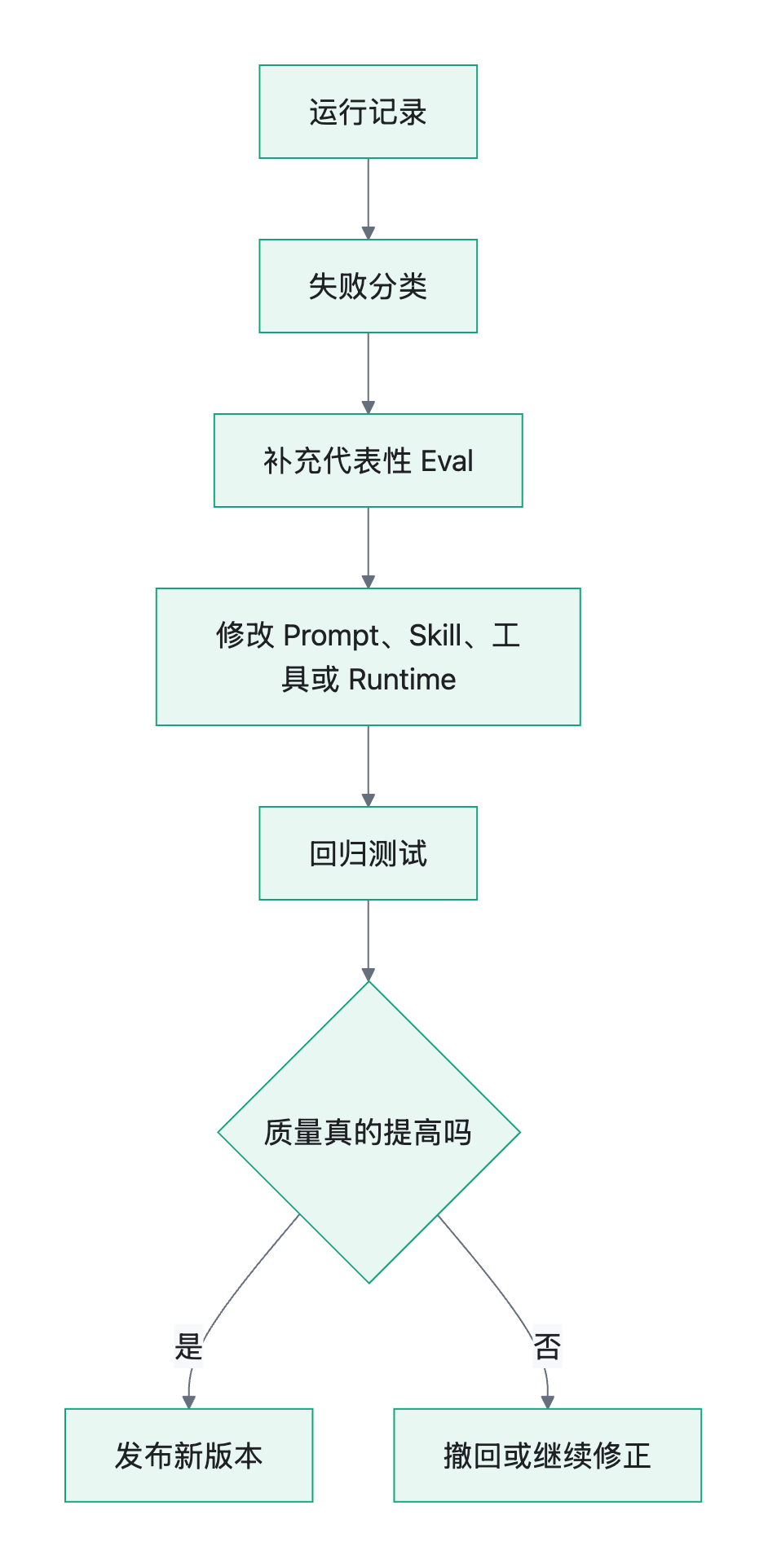流程图