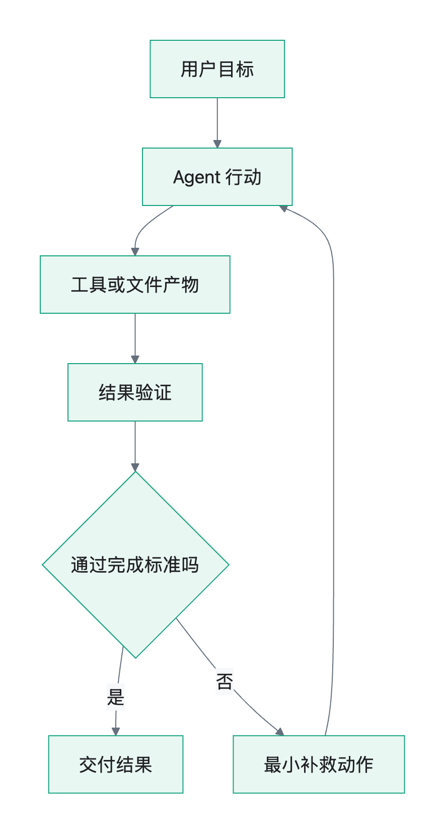流程图