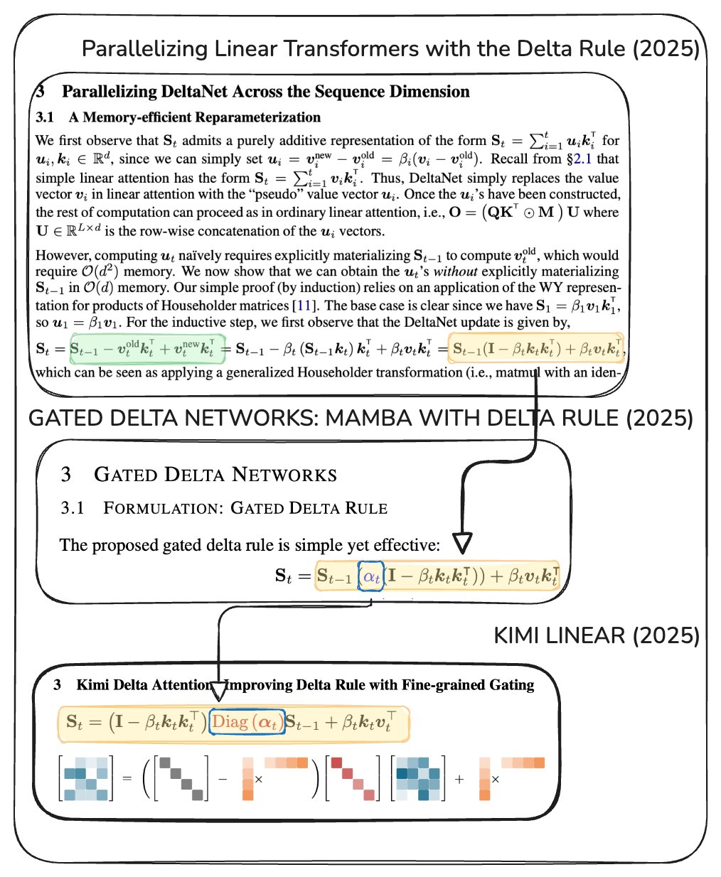 从 Delta Rule 到 Kimi Linear 中 KDA 的关键演进示意图,来自原帖