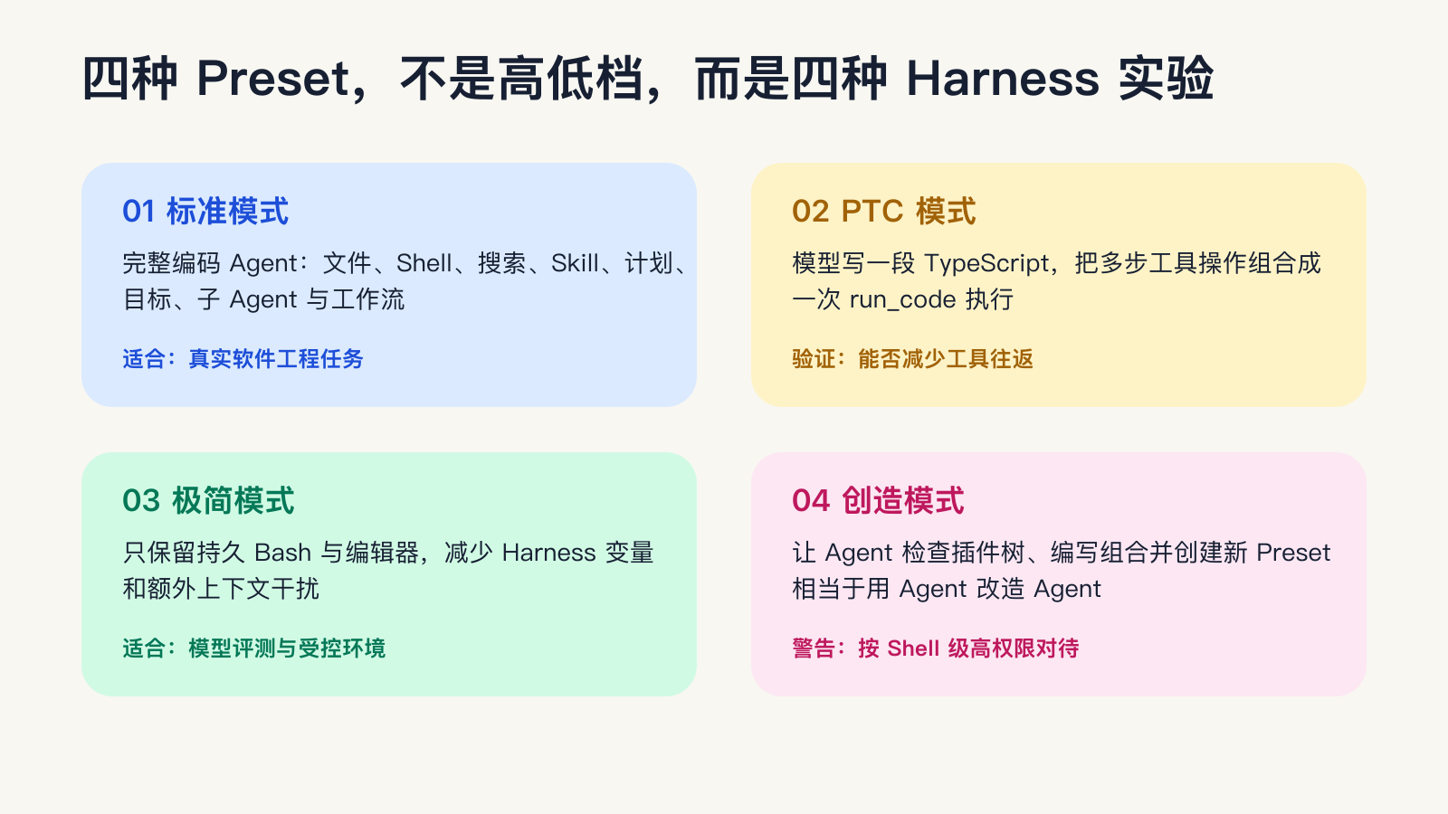 标准、PTC、极简与创造四种工作台分别展示完整工具、代码编排、双工具和自修改插件能力