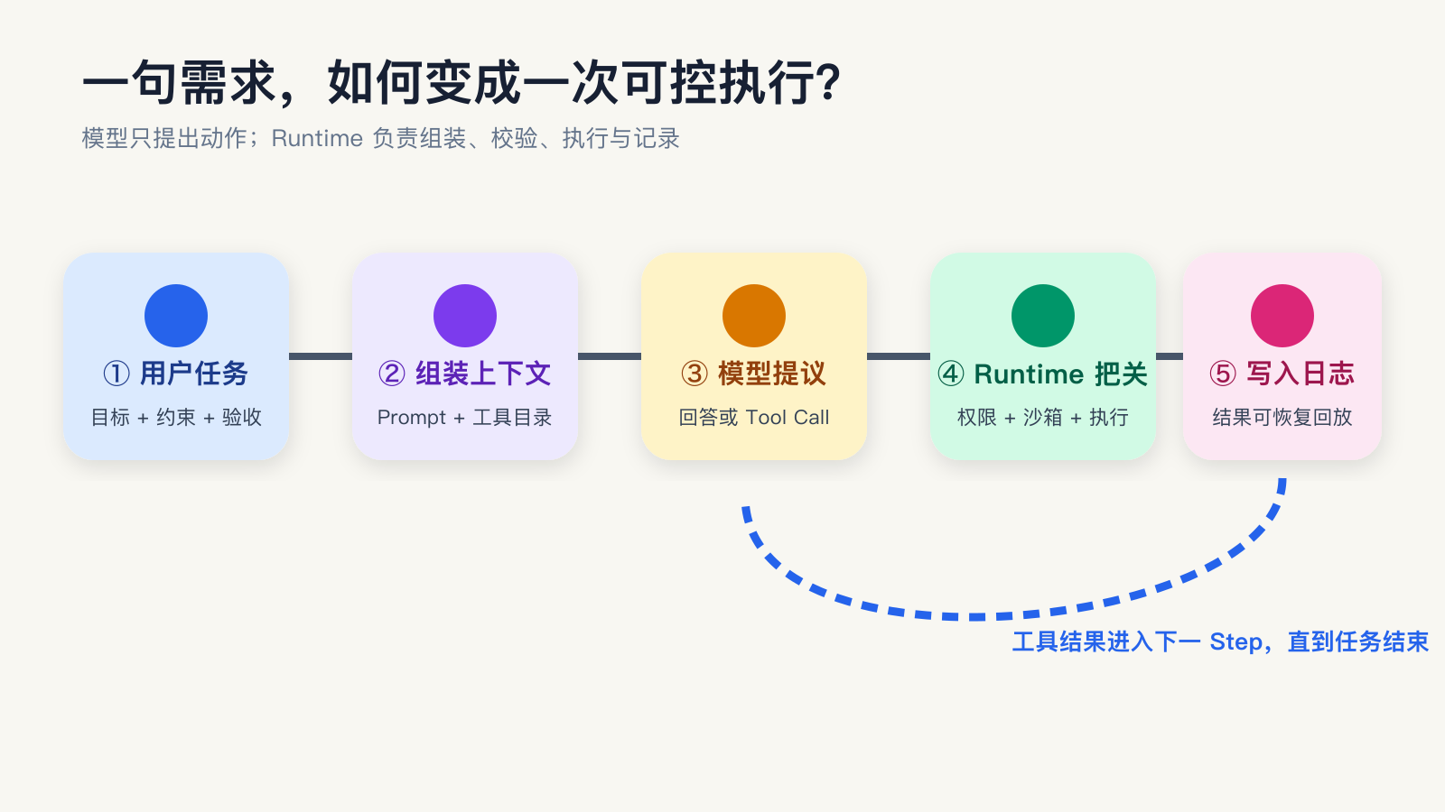 用户任务经过上下文组装、模型提议、Runtime 权限检查与工具执行，最后写入可回放日志