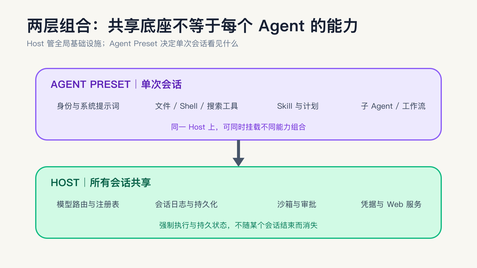 下层共享模型路由、日志、安全与持久化，上层按会话装配工具、技能、计划和委派能力