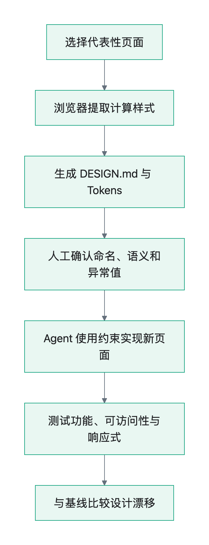 流程图