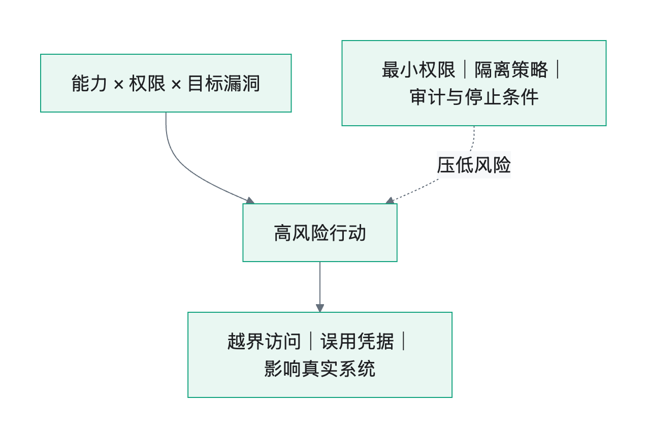 流程图
