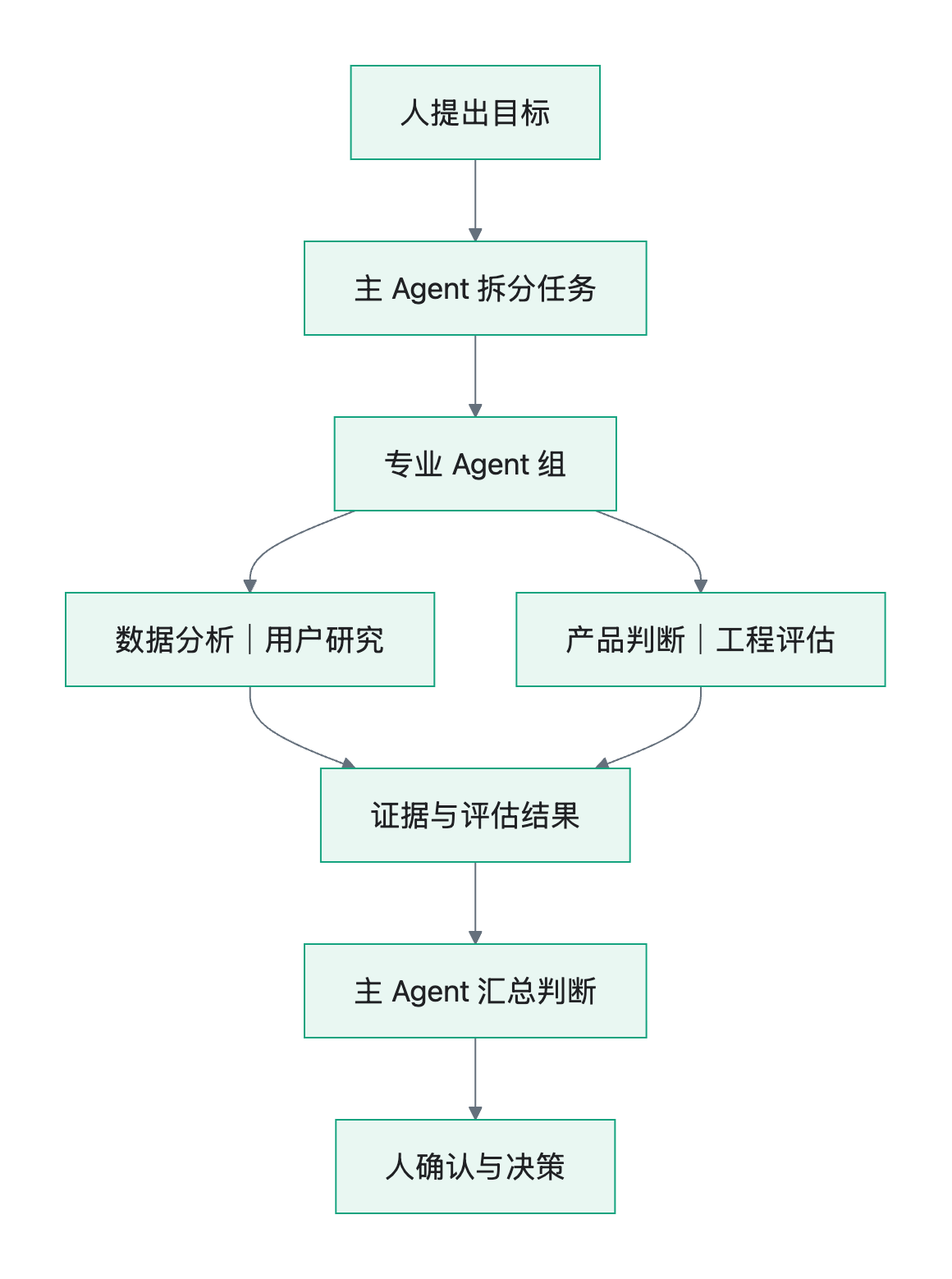 流程图