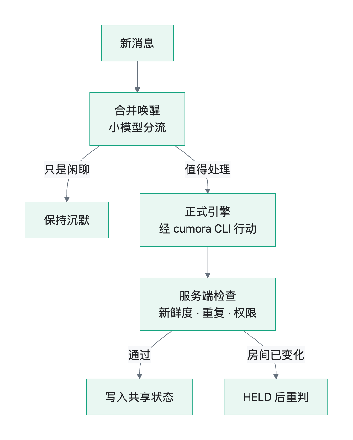 流程图