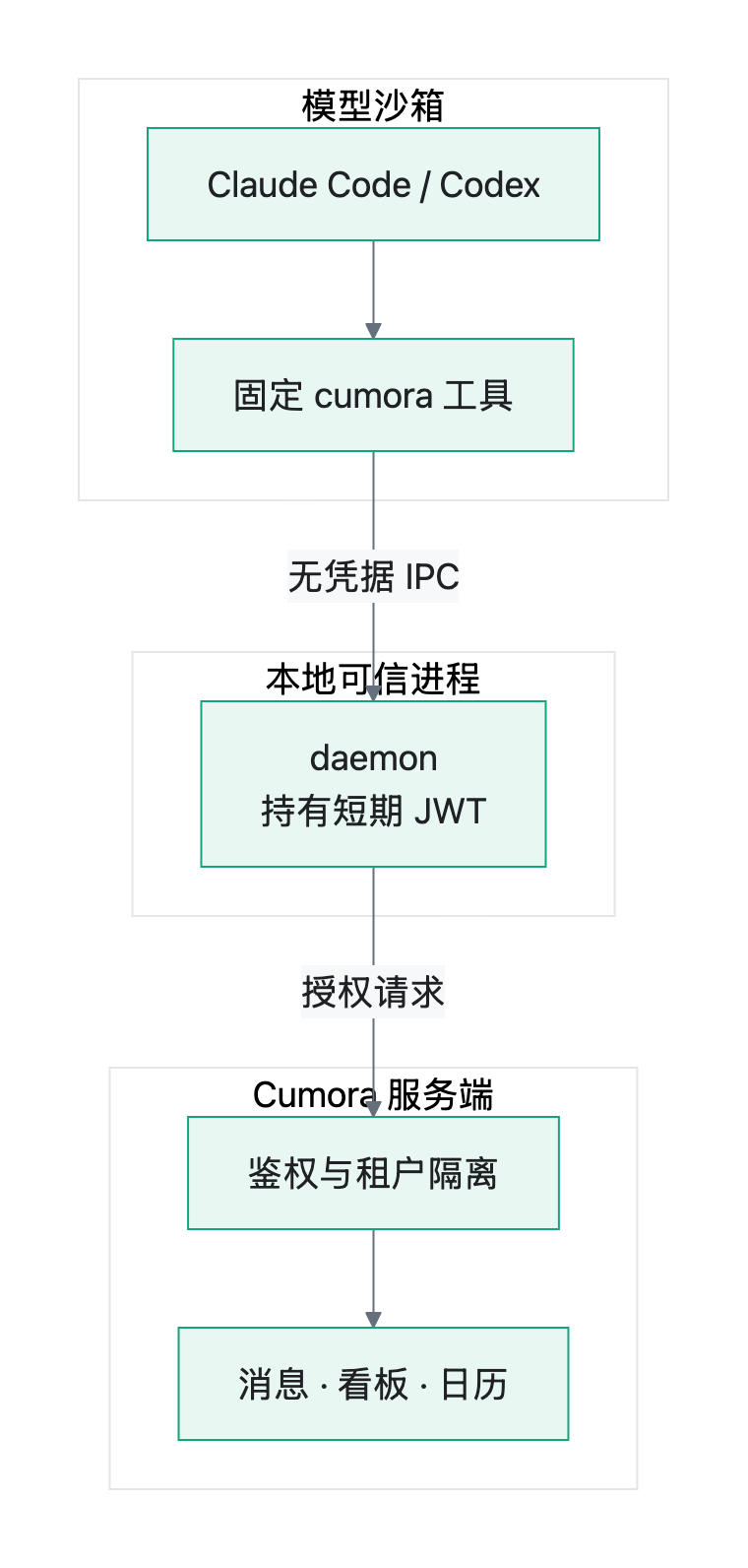 流程图