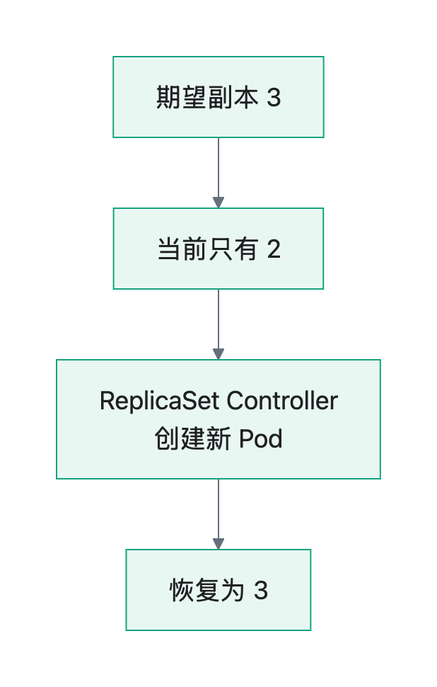 流程图