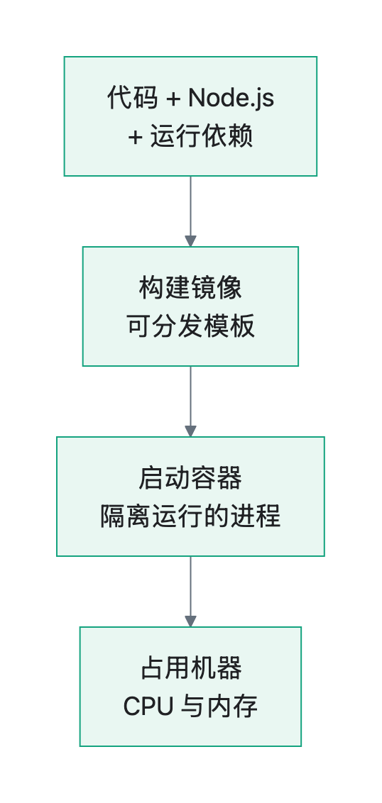 流程图