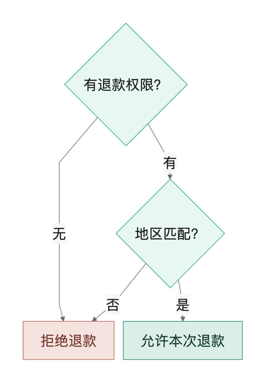 流程图