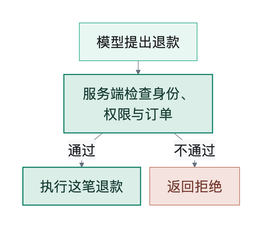 流程图