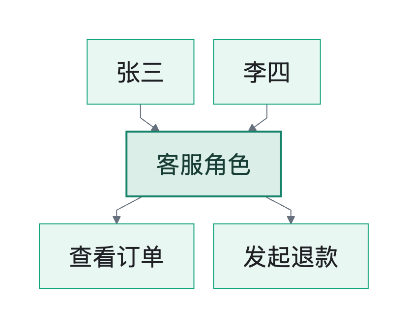 流程图