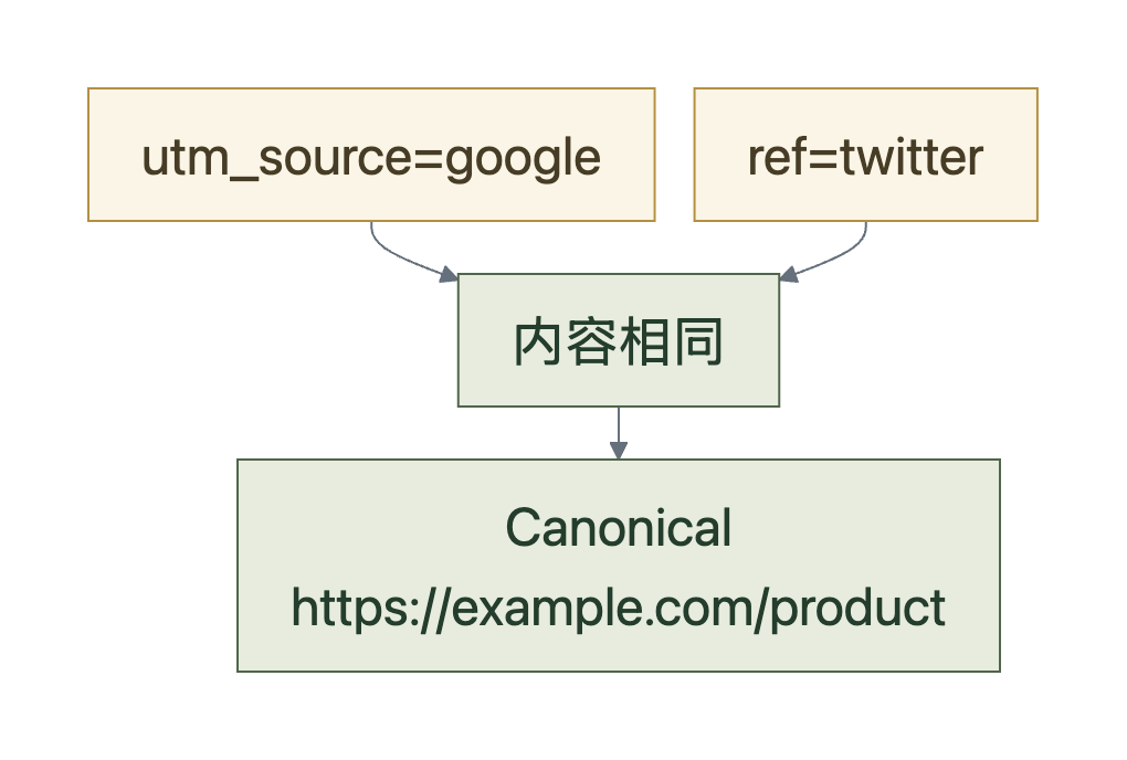 Canonical