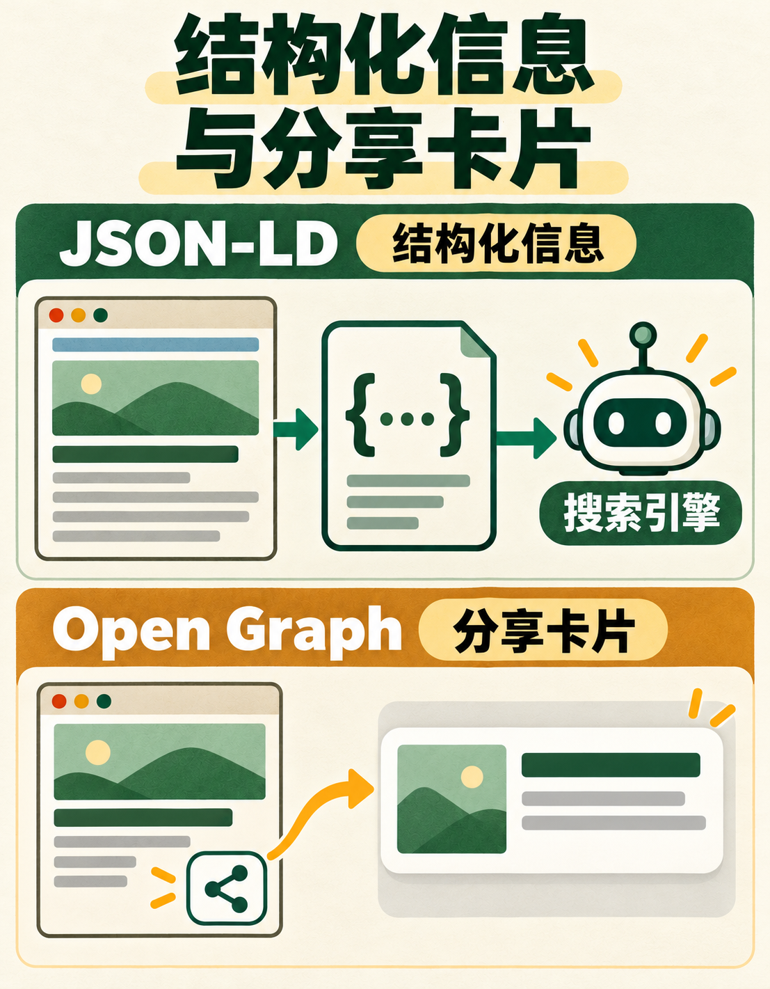 JSON-LD 与 Open Graph
